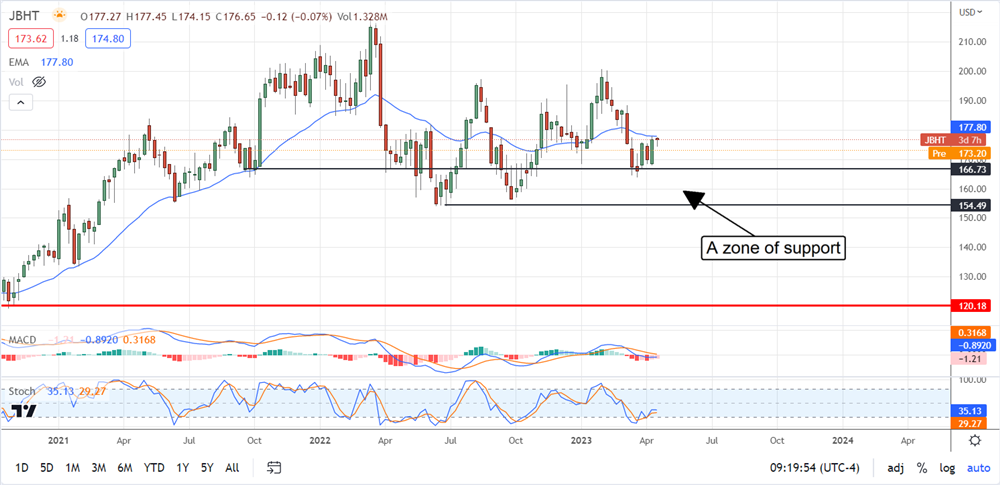 JB Hunt stock chart 