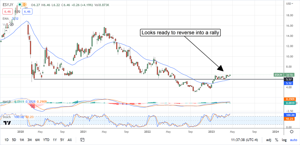 EasyJet stock chart 