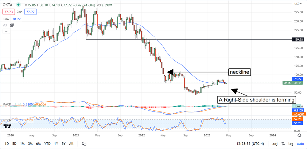 OKta stock chart 