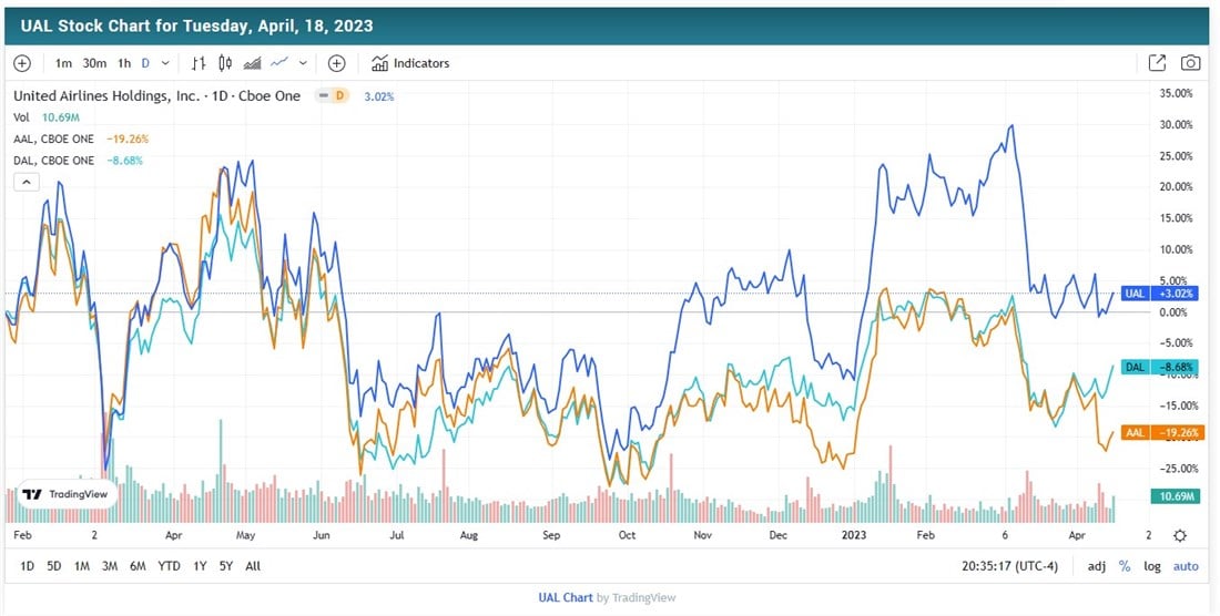 UAL stock chart 