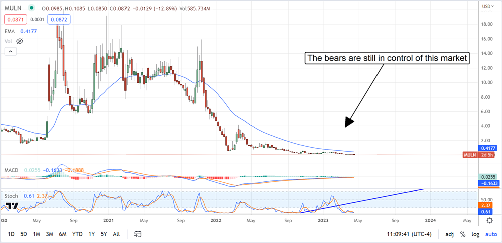 Mullen Automotive  stock chart 