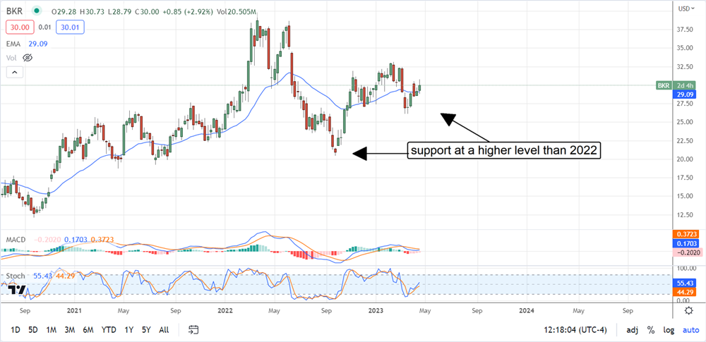 Baker Hughes Stock price 