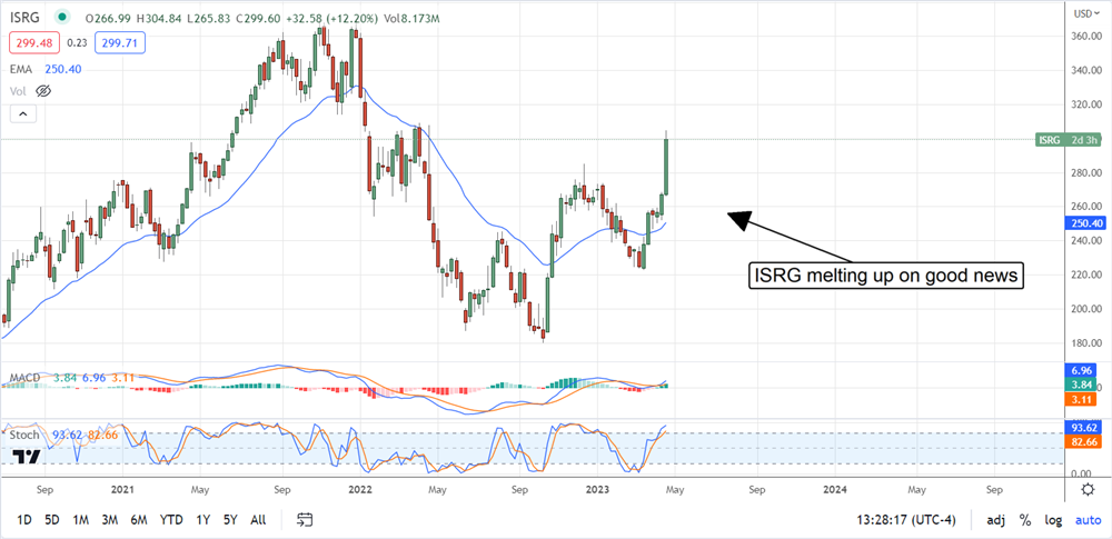 Intuitive Surgical Stock chart 