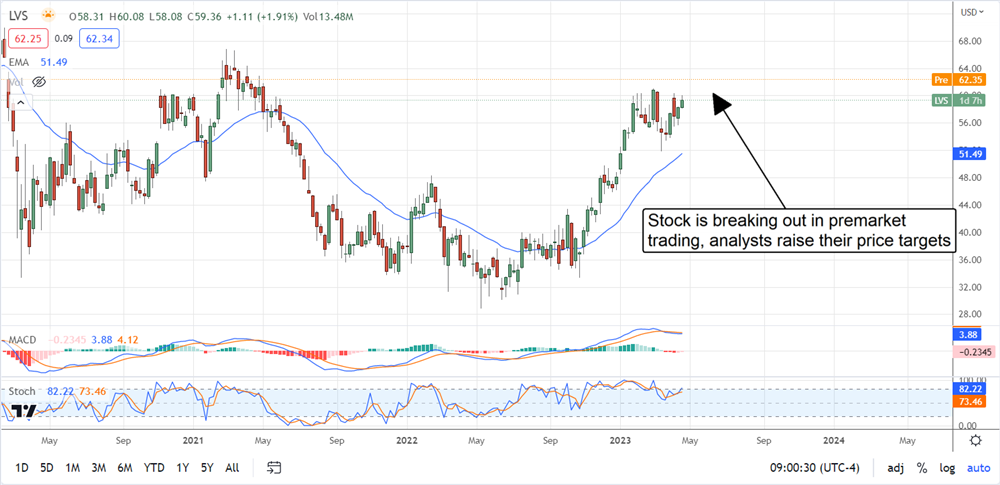 Las Vegas Sands stock Chart 