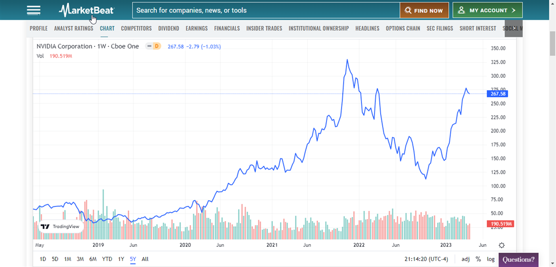 Image of NVIDIA Corp performance