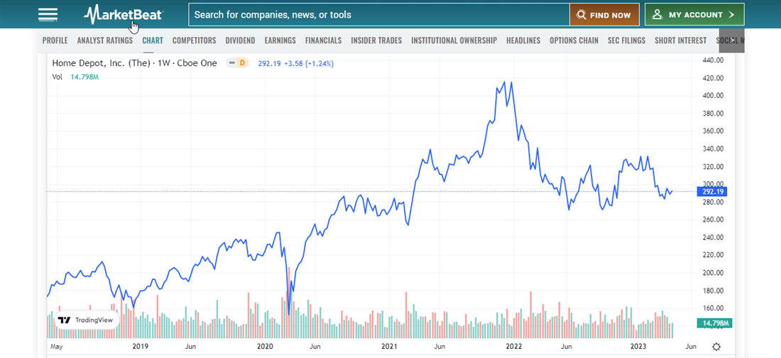 image of Home Depot performance 