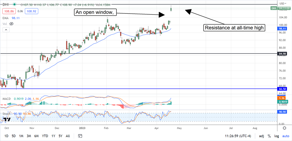 D.R. Horton stock chart and price projection 