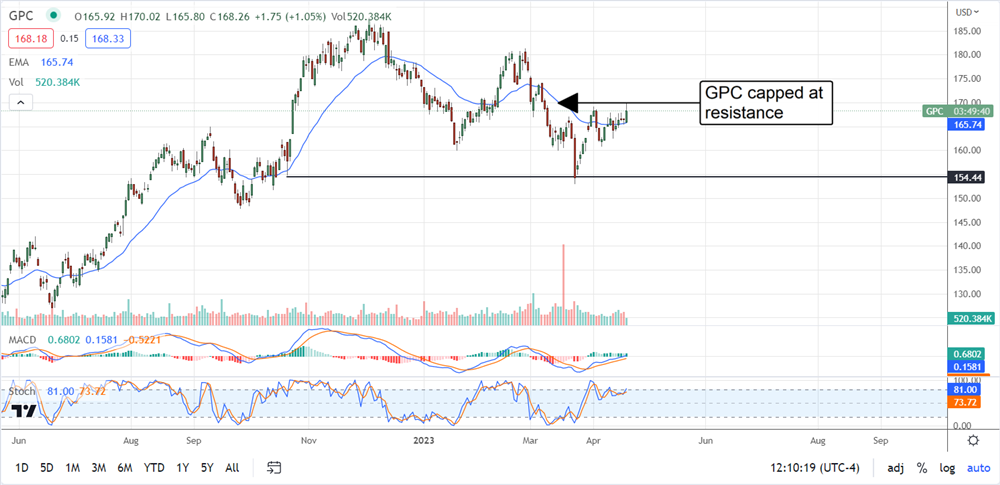 Genuine Parts Company Stock Chart 