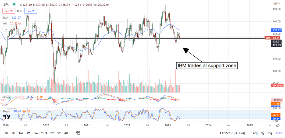 IBM stock chart and price target 