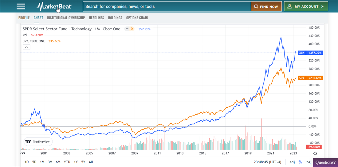 Overview of SPDR on MarketBeat