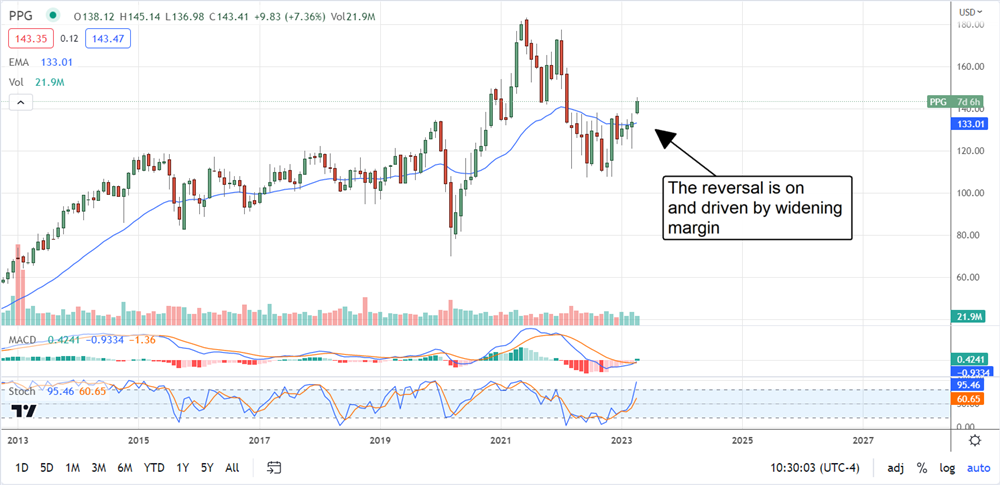 PPG Stock Chart 