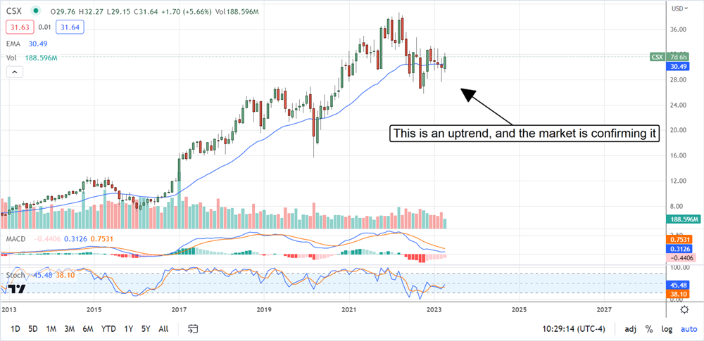 CSX stock chart 