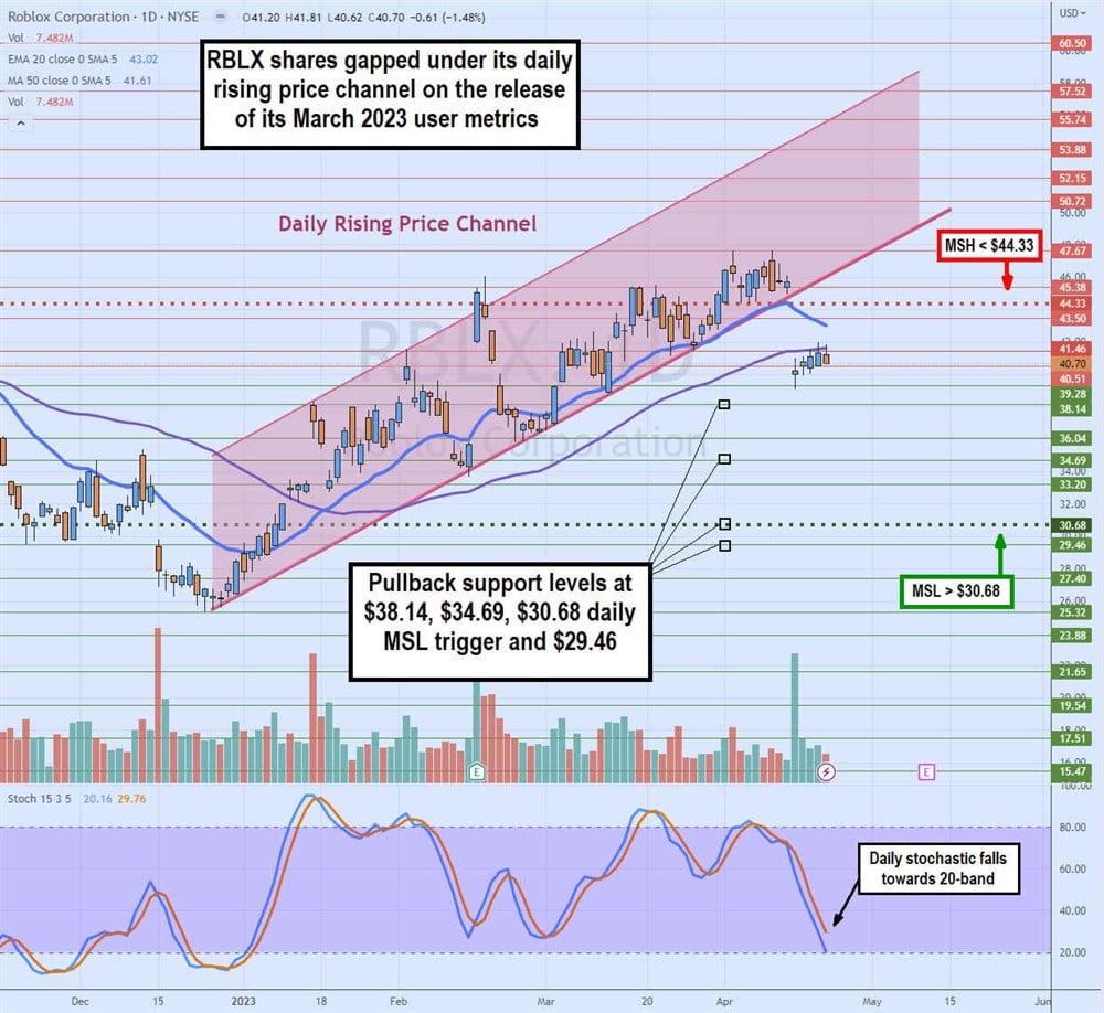 Roblox (RBLX) Stock Price, News & Analysis
