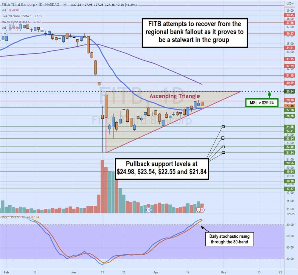 Fifth Third Stock chart 