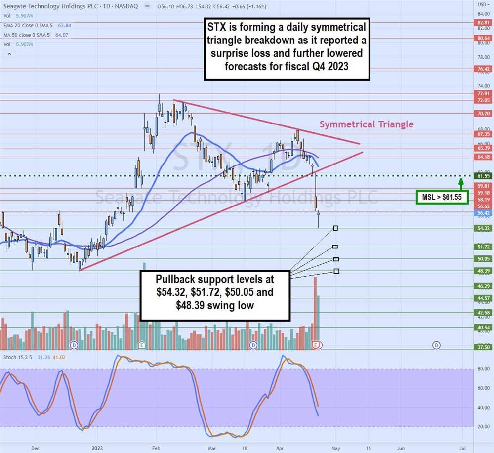 Seagate Technology stock chart 