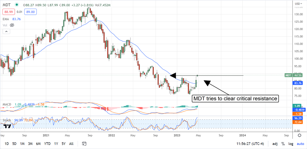 Medtronic stock chart price forecast 