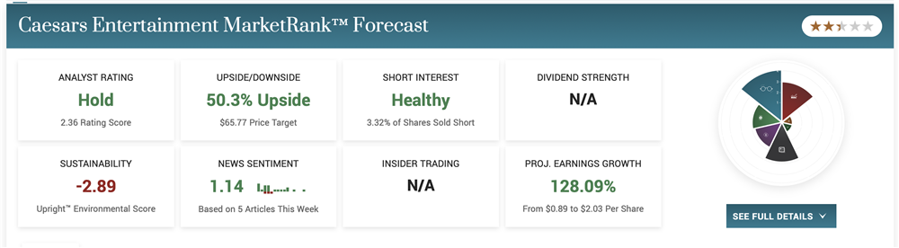 Caesars Entertainment Stock forecast