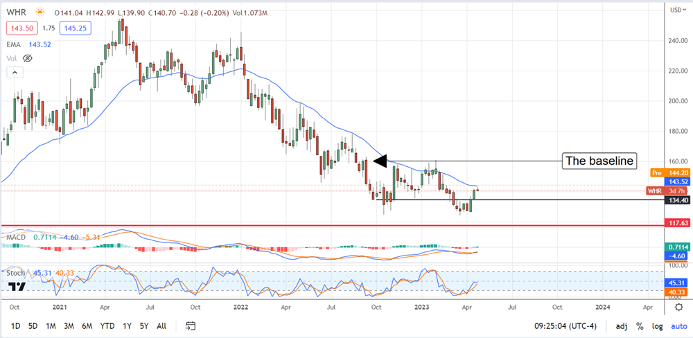 Whirlpool stock price chart 