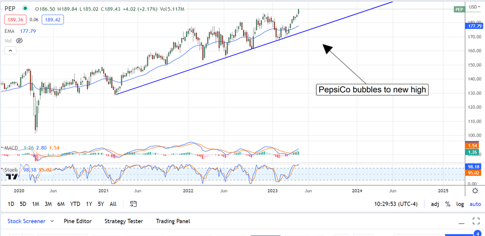 PepsiCo stock chart 