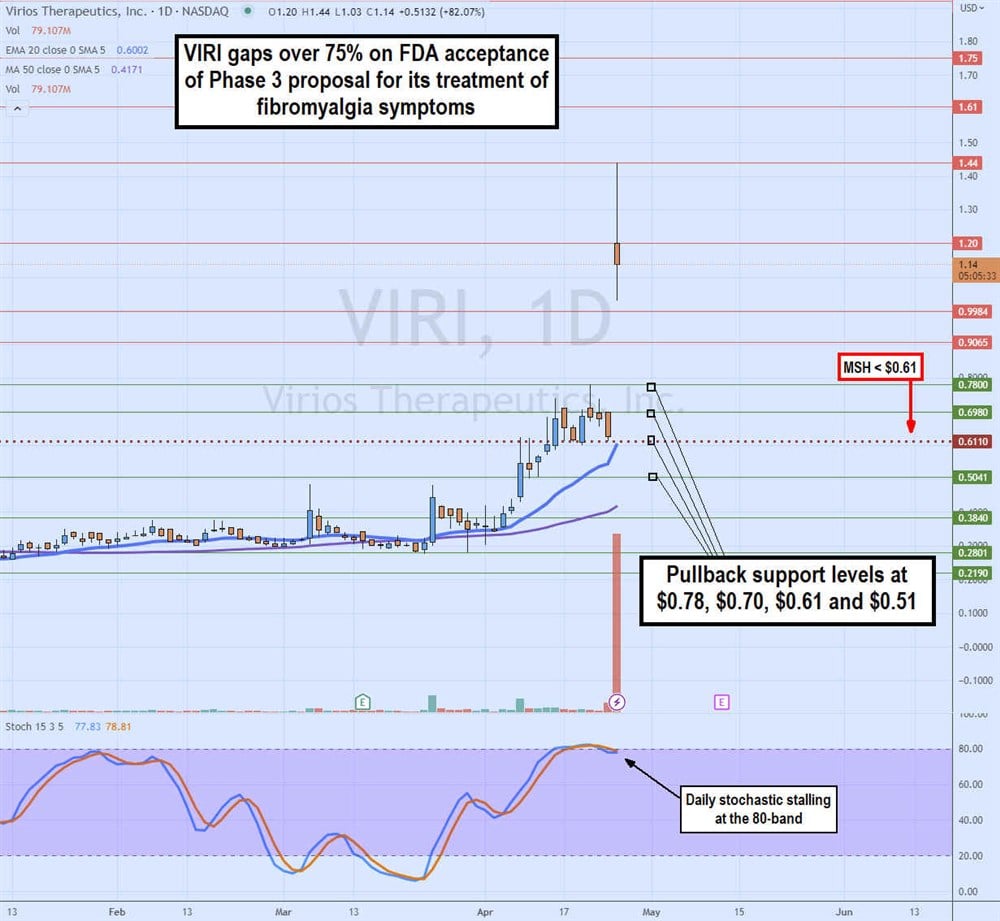 Virios Therapeutics stock chart 