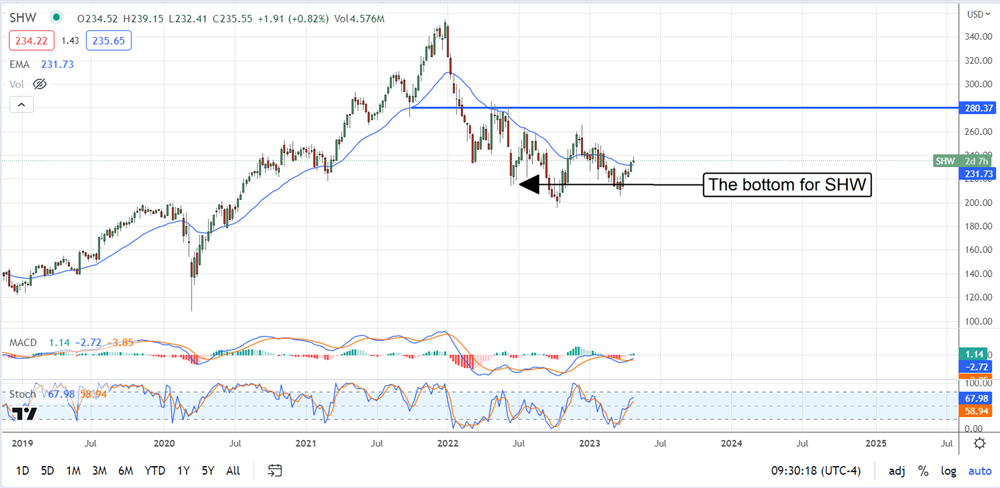 Sherwin Williams Stock Chart 