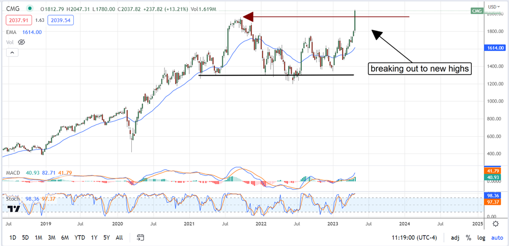 Chipotle Mexican Grill stock chart 