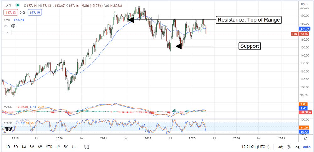 Texas Instruments Stock chart 