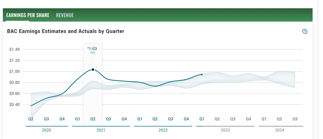 Estimated earnings for MarketBeat for Bank of America: https://www.marketbeat.com/stocks/NYSE/BAC/earnings/