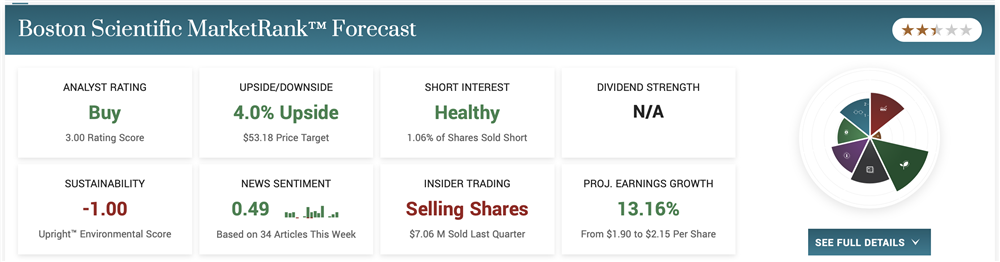 Boston Scientific Stock price