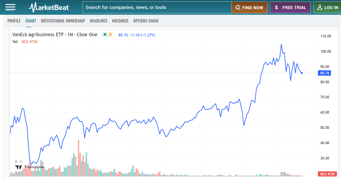 Overview of the VanEck Vectors Agribusiness ETF