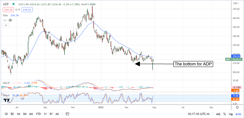 ADP stock chart 