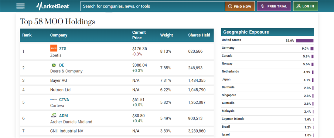 Overview of MOO and agricultural ETFs