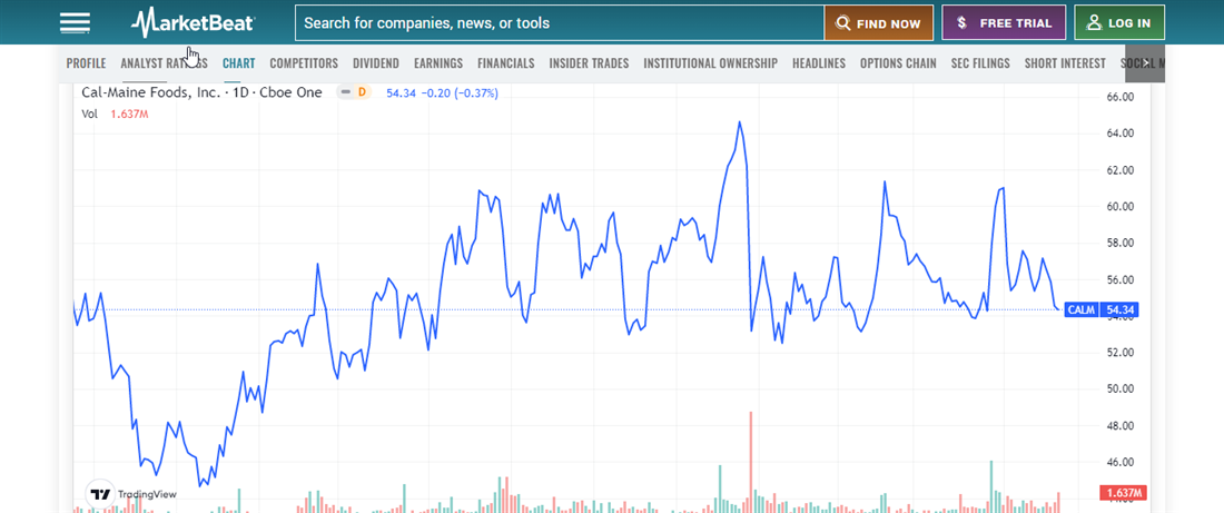 Overview of Cal Maine on MarketBeat