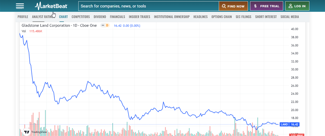 Overview of Gladstone on MarketBeat