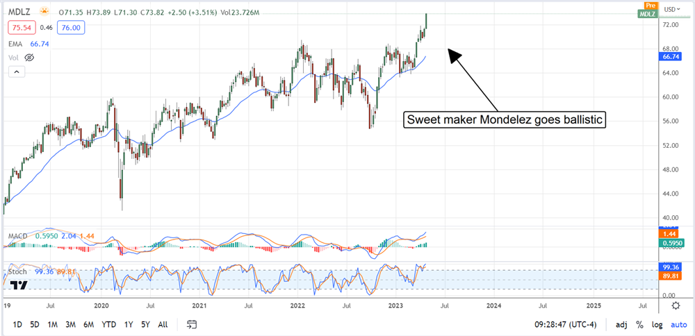 Mondelez International stock price
