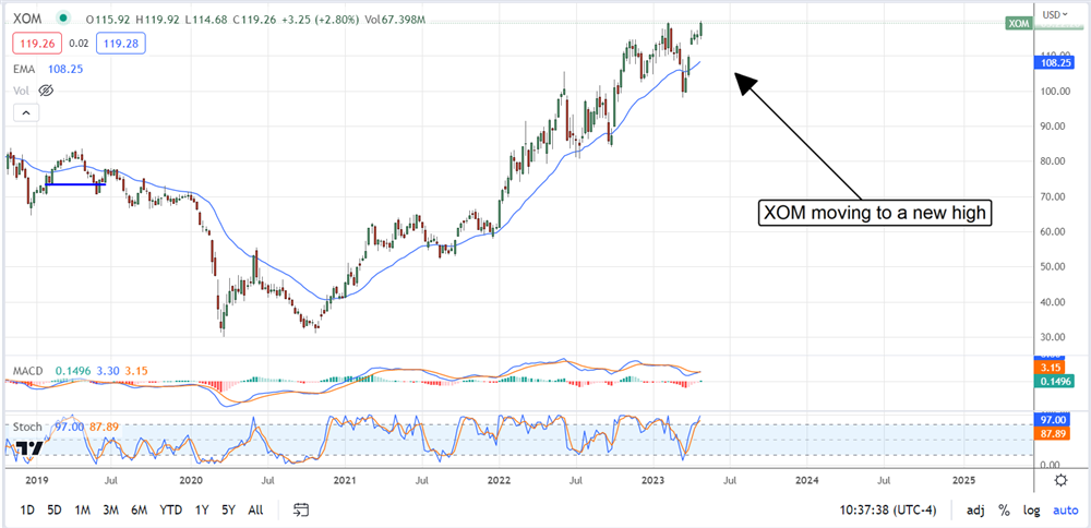 Exxon Mobil Stock chart 