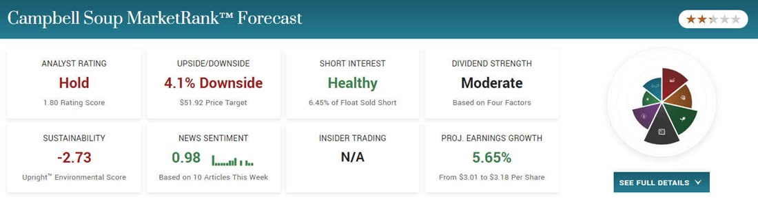 Campbell Soup Company on MarketBeat overview