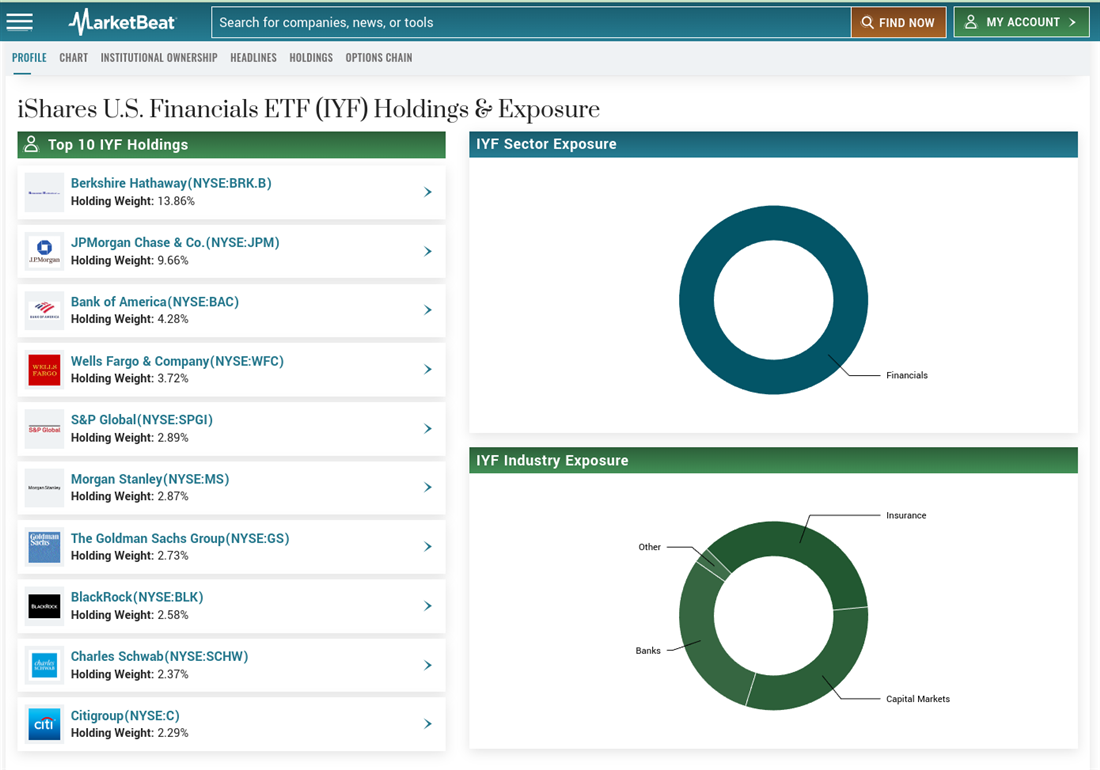 Bank ETFs overview of iShares IYF holdings