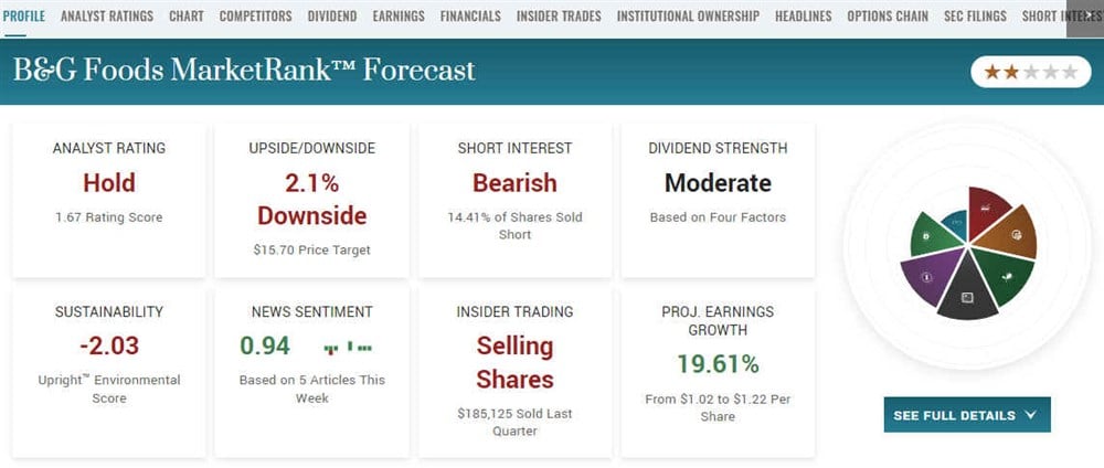 B&G Foods chart on MarketBeat: https://www.marketbeat.com/stocks/NYSE/BGS/chart/