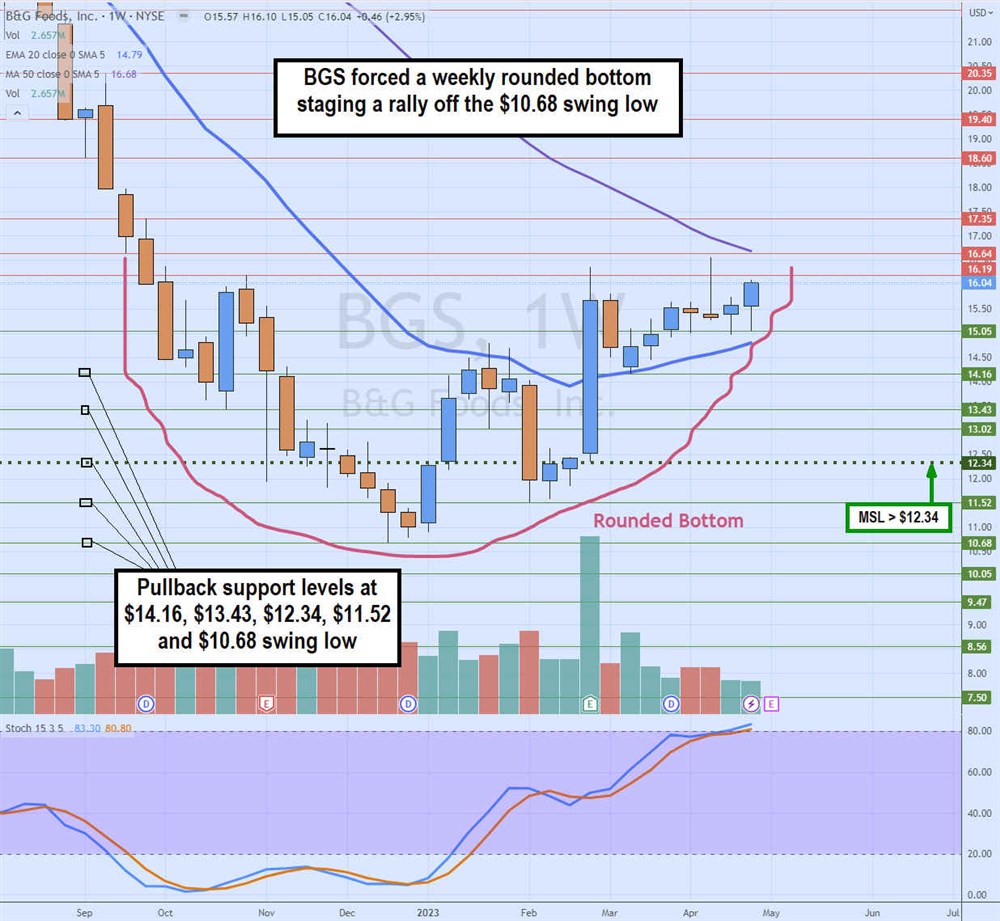 B&G Foods trading chart