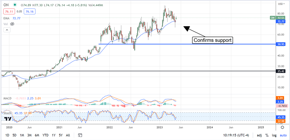 onsemi stock chart 