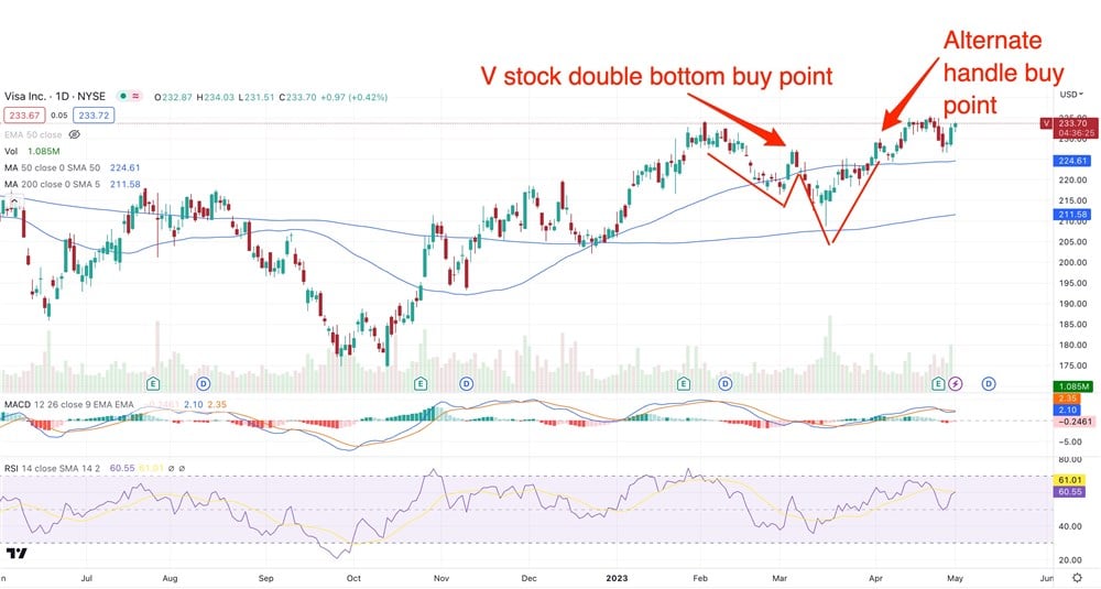 Visa Stock Chart