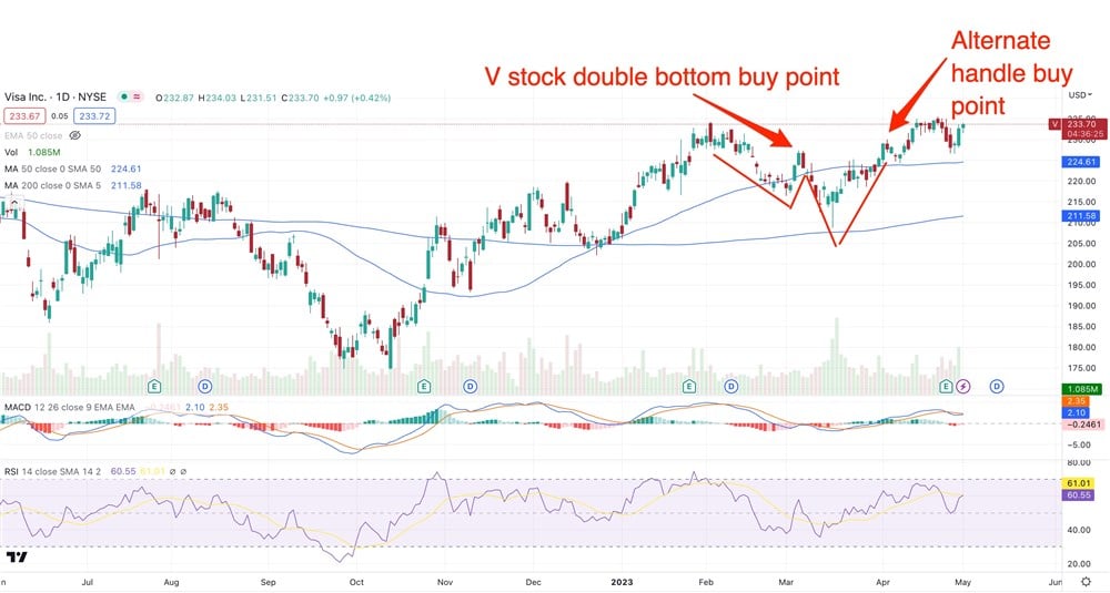 Visa Stock Chart 