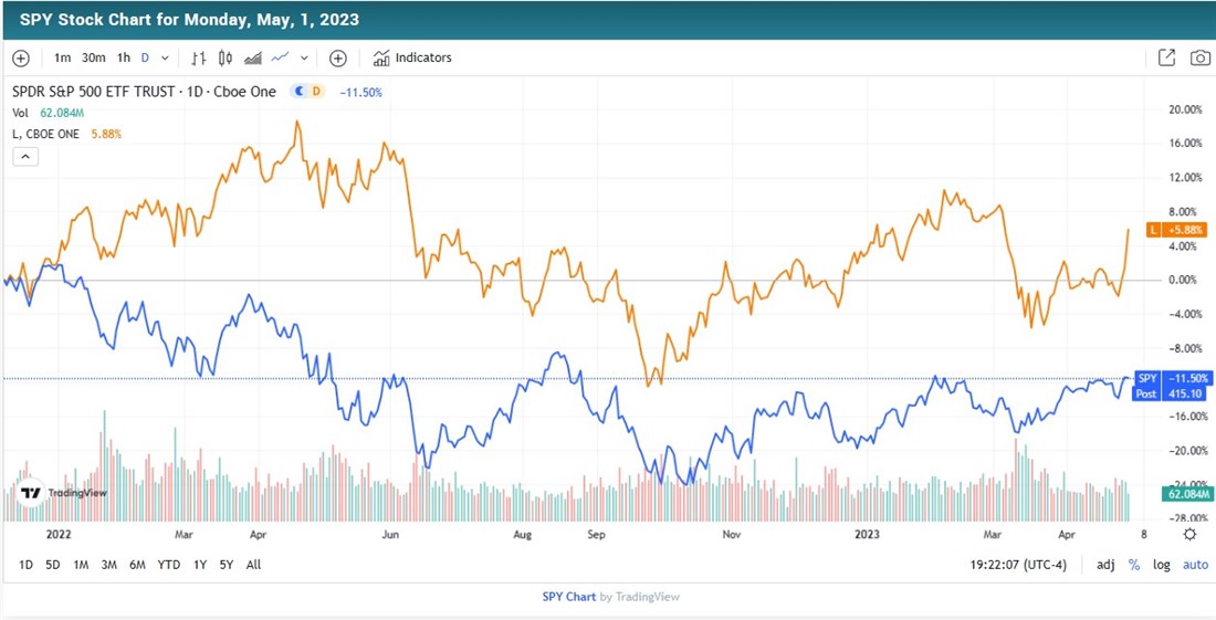 S&P 500 chart 