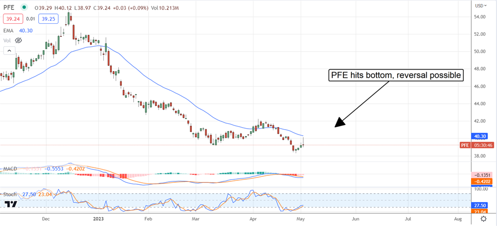 Pfizer stock chart 