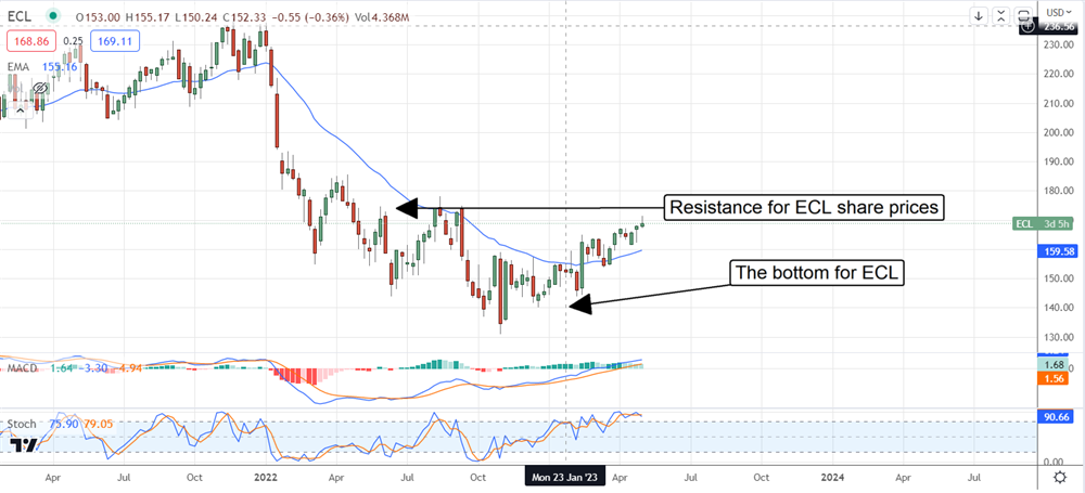 eco lab stock chart 