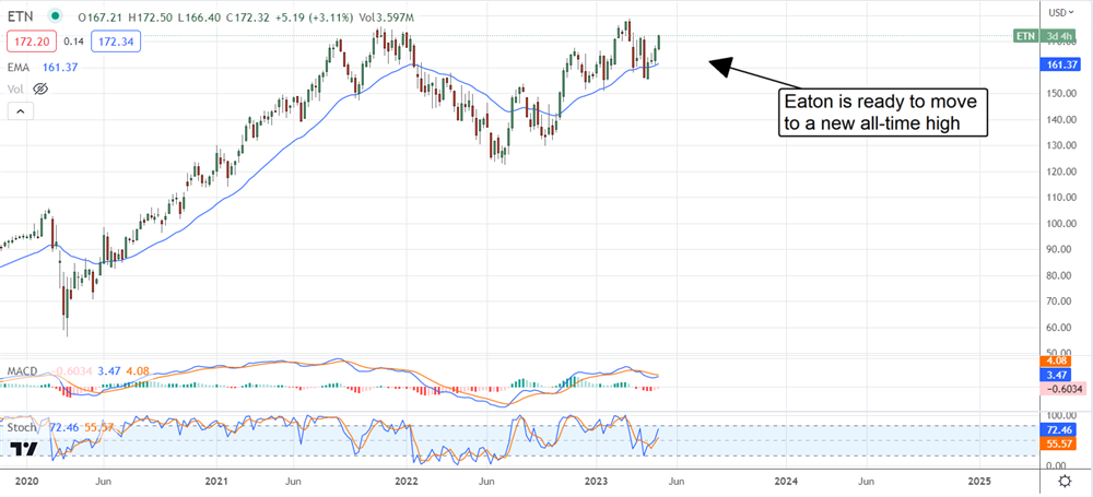 Eaton stock price 