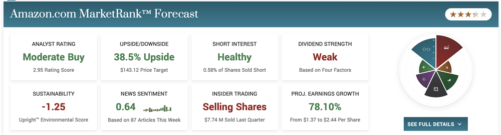 amazon stock price forecast 