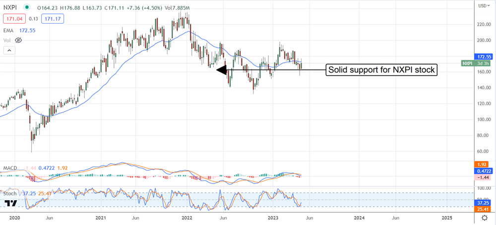 NXPI chart on MarketBeat