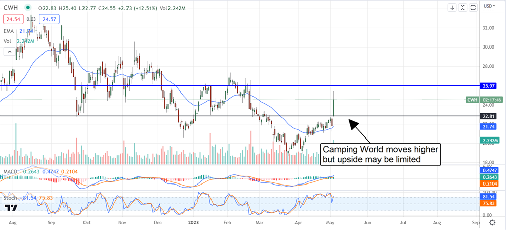 camping world stock chart 